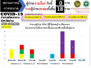 สถานการณ์การระบาด COVID-19 อำเภอเชียงกลาง