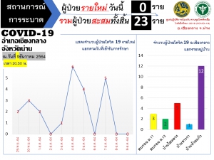 สถานการณ์การระบาด COVID-19 อำเภอเชียงกลาง