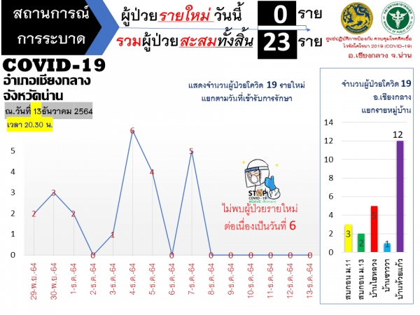 สถานการณ์การระบาด COVID-19 อำเภอเชียงกลาง