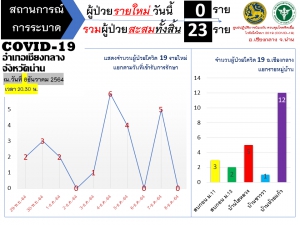 สถานการณ์การระบาด COVID-19 อำเภอเชียงกลาง