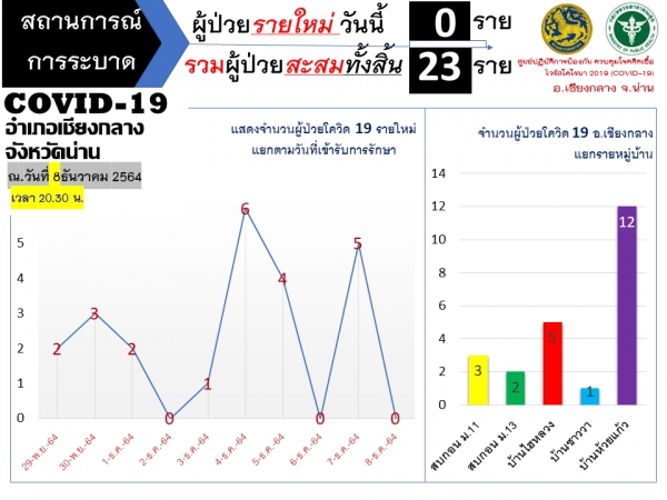 สถานการณ์การระบาด COVID-19 อำเภอเชียงกลาง