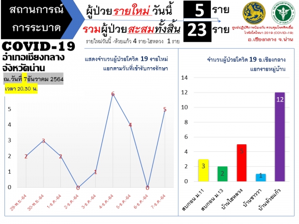 สถานการณ์การระบาด COVID-19 อำเภอเชียงกลาง