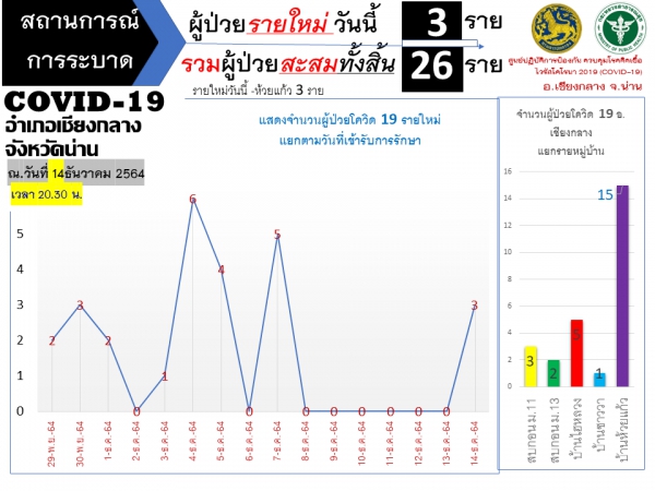 สถานการณ์การระบาด COVID-19 อำเภอเชียงกลาง